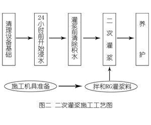 碑林灌浆料施工工艺—文字完整版